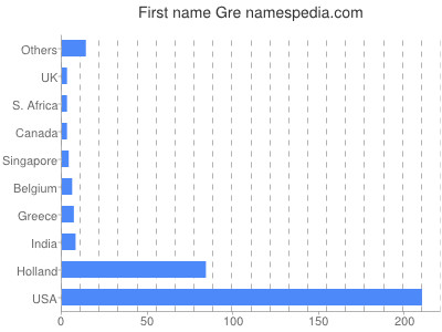 Given name Gre