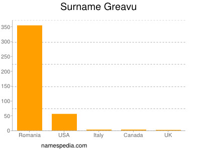 Surname Greavu