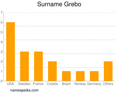 Surname Grebo