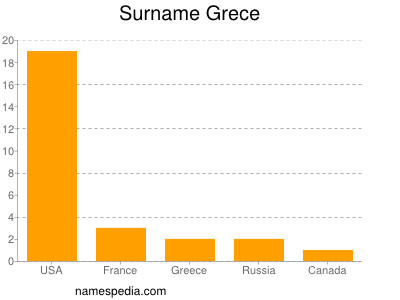 Surname Grece