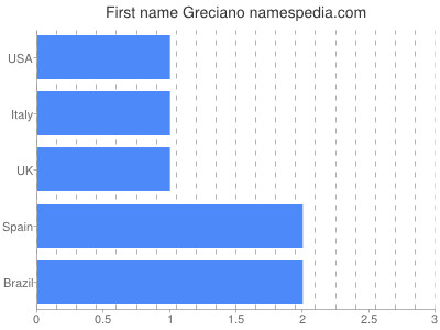 Given name Greciano