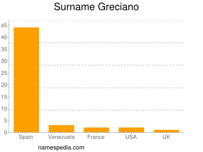 Surname Greciano