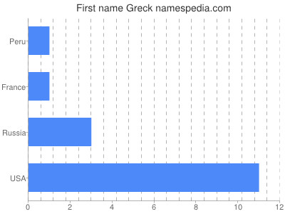 Given name Greck