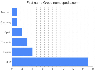 Given name Grecu