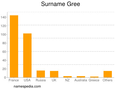 Surname Gree