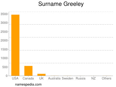 Surname Greeley