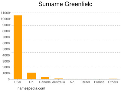 Surname Greenfield