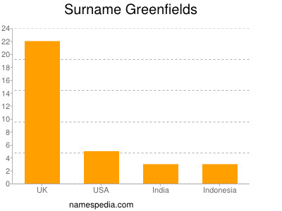 Surname Greenfields
