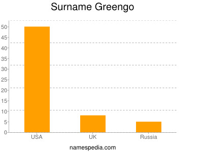 Surname Greengo