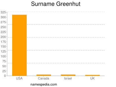 Surname Greenhut