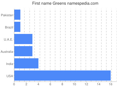 Given name Greens