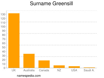 Surname Greensill