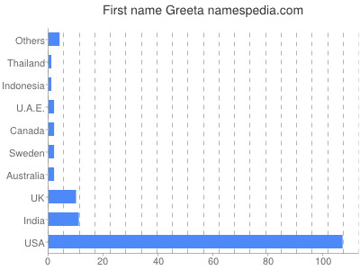 Given name Greeta