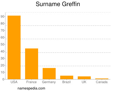 Surname Greffin