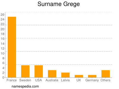 Surname Grege