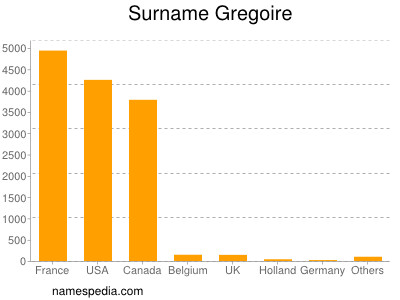 Surname Gregoire