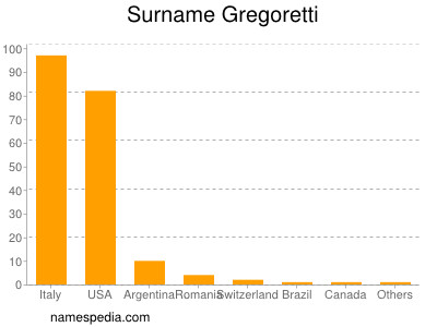 Surname Gregoretti