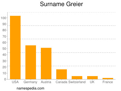 Surname Greier