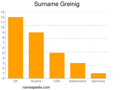 Surname Greinig