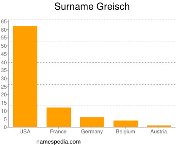 Surname Greisch