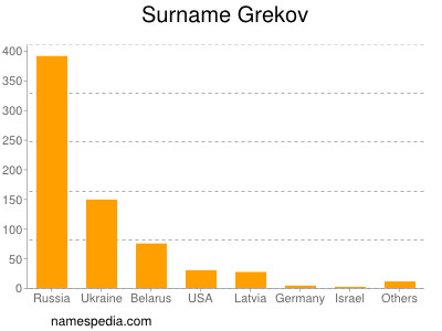 Surname Grekov