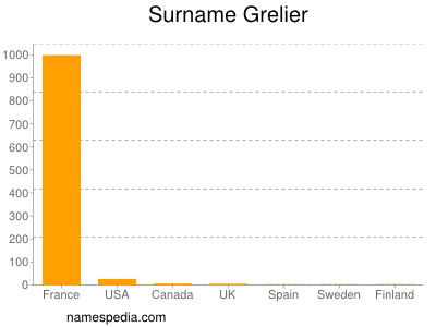Surname Grelier