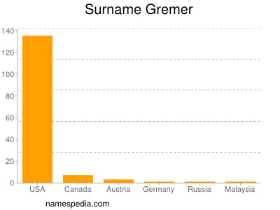 Surname Gremer