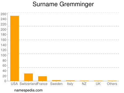 Surname Gremminger