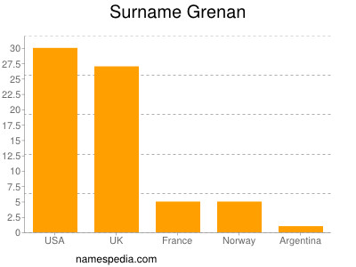 Surname Grenan