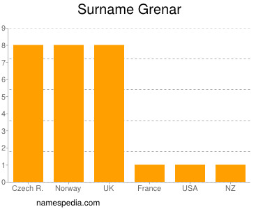 Surname Grenar