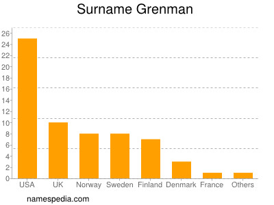 Surname Grenman