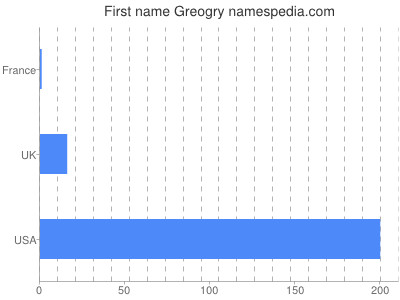 Given name Greogry