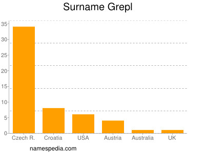 Surname Grepl