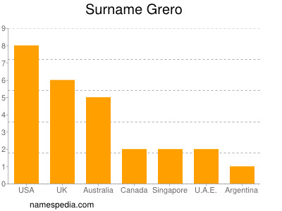 Surname Grero