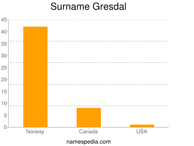 Surname Gresdal