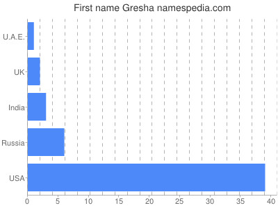 Given name Gresha