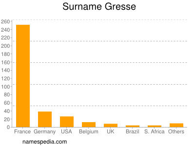 Surname Gresse