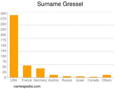 Surname Gressel