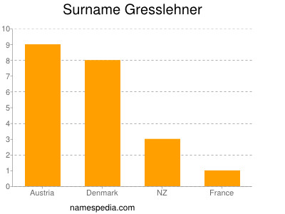 Surname Gresslehner