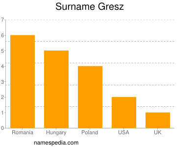 Surname Gresz