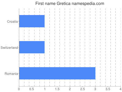 Given name Gretica