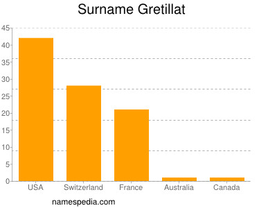 Surname Gretillat