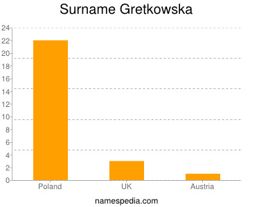 Surname Gretkowska