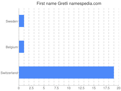Given name Gretli