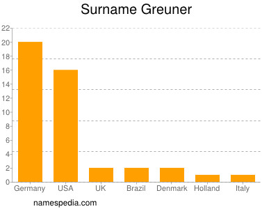 Surname Greuner