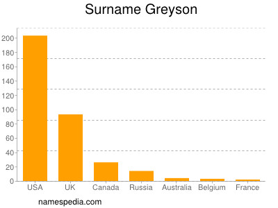 Surname Greyson