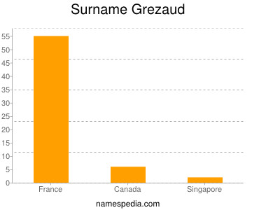 Surname Grezaud