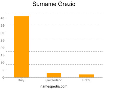 Surname Grezio