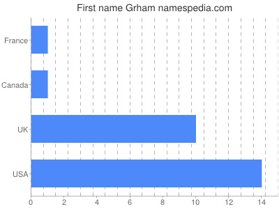 Given name Grham