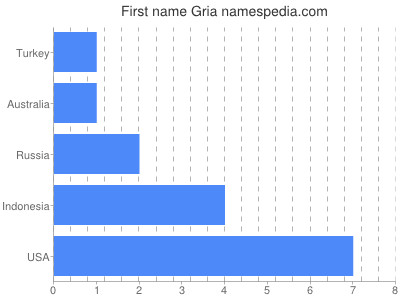 Given name Gria